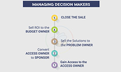 Managing Decision Makers