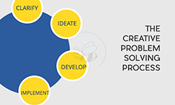 The Creative Problem Solving Process