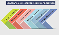 Principles of Influence