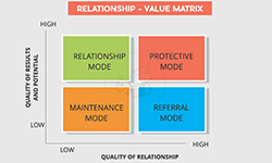 Relationship Value Matrix